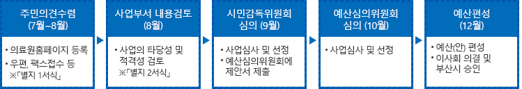 주민의견수렴(7월~8월) 의료원홈페이지 등록 우편, 팩스접수 등 ※ 별지 1서식 → 사업부서 내용검토 (8월) 사업의 타당성 및 적격성 검토 ※ 별지 2서식 → 시민감독위원회 심의 (9월) 사업심사 및 선정, 예산심의위원회에 제안서 제출 → 예산심의위원회 심의 (10월) 사업심사 및 선정 → 예산편성 (12월) 2020년 예산(안) 편성, 이사회 의결 및 부산시 승인