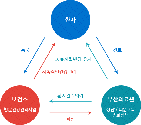 서비스 이용 체계 상세내용 확인바람