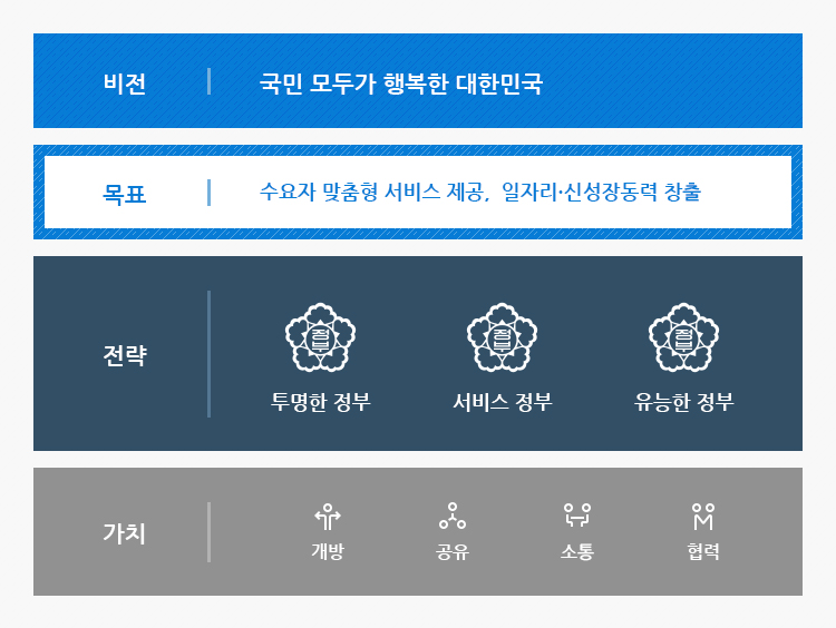 비전: 국민 모두가 행복한 대한민국 / 목표: 수요자 맞춤형 서비스 제공, 일자리·신성장동력 창출 / 전략: 투명한 정부, 서비스 정부, 유능한 정부 / 가치: 개방, 공유, 소통, 협력
