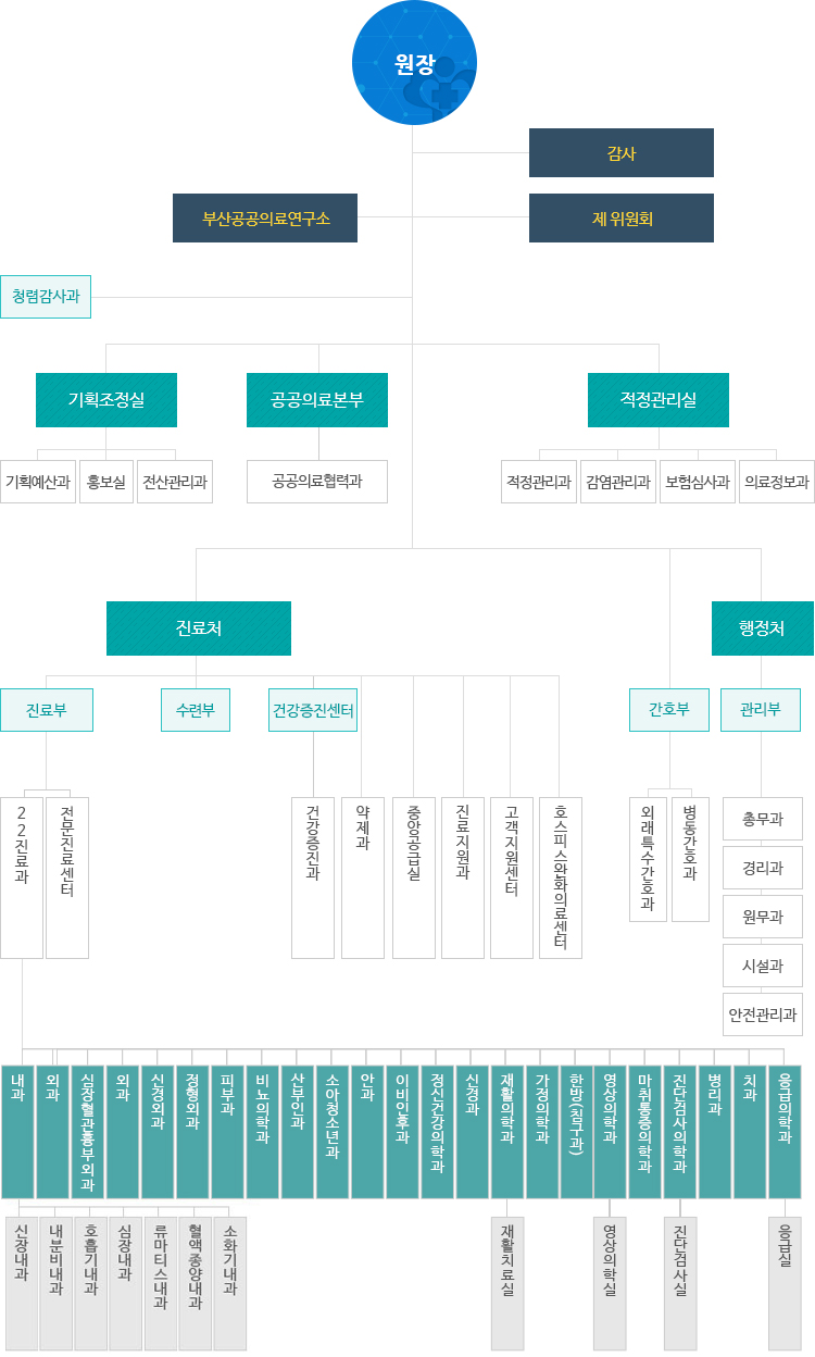 부산의료원 조직도로 자세한 내용은 아래 참고