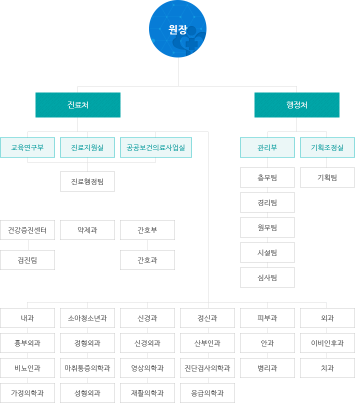 자세한 내용은 2013년도 조직도 안내 참고