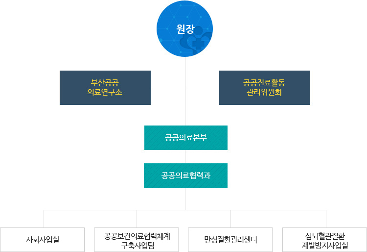 공공의료사업부 조직도로 자세한 내용은 조직도설명 참고