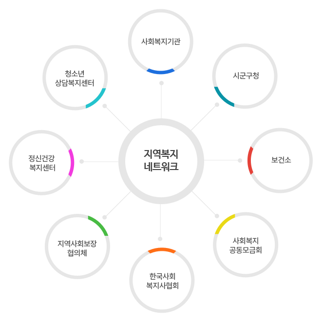 지역복지네트워크-복지기관, 시군구청, 보건소, 사회복지공동모금회, 한국사회복지사협회, 지역보장실무협의체, 정신건강증진센터, 청소년상담복지지원센터