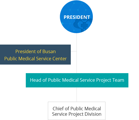 공공의료사업부 조직도로 자세한 내용은 조직도설명 참고